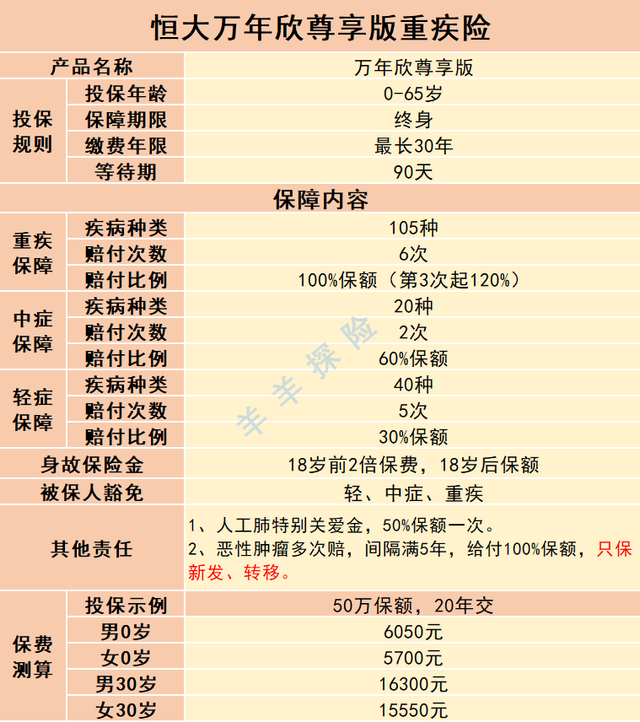 恒大人寿｜万年欣尊享版重疾险，有4点不足