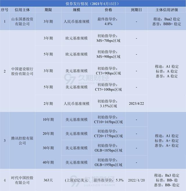 ​中资离岸债每日总结（4.15)山东国惠、建设银行、腾讯控股等发行