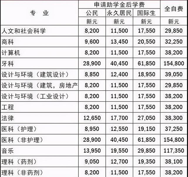 新加坡公立大学学费盘点