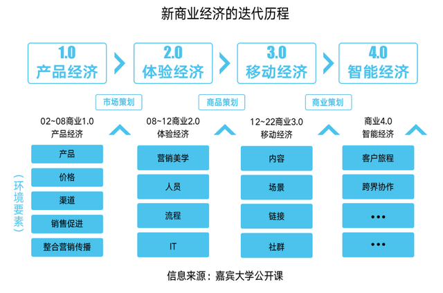 圈层时代如何营销？