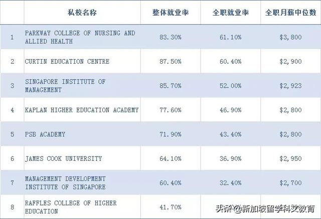 新加坡私校毕业生就业调查，49%半年内全职工作，月薪中位数是？