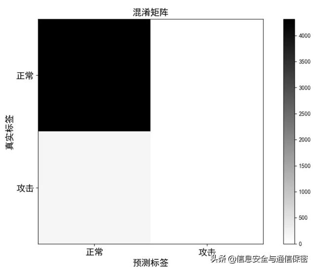 工控入侵检测