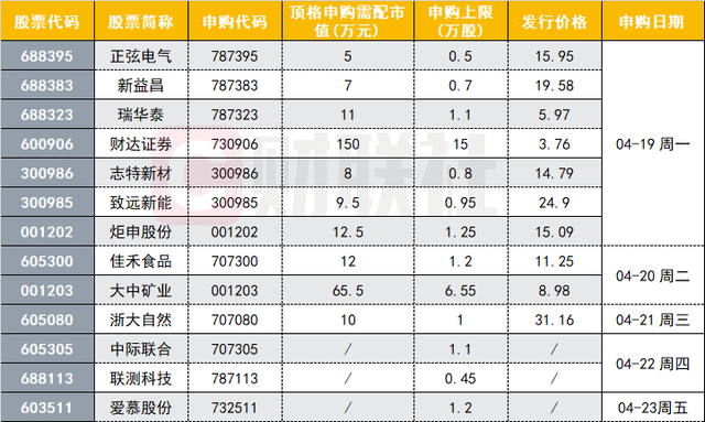 超级打新周持续，下周13股齐发，这家公司多款产品填补国内空白，获西门子、庞巴迪等名企认可