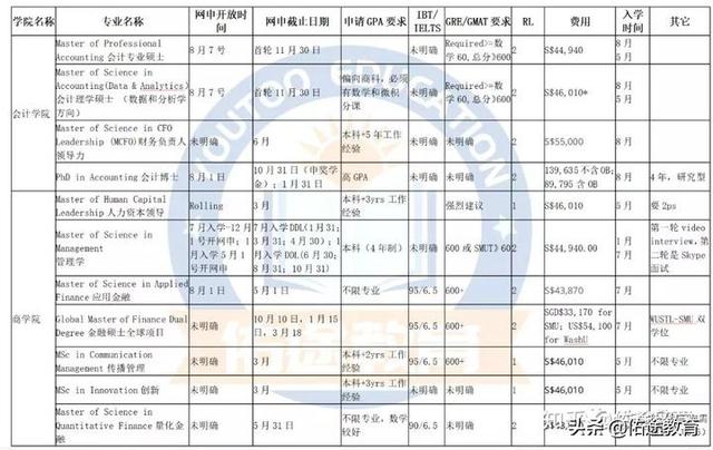 新加坡管理大学（SMU）申请时间和要求