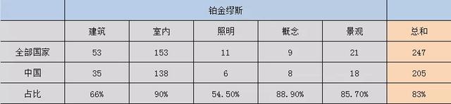 铂金奖篇 | 2021缪斯设计奖获奖名单公布，中国设计超八成