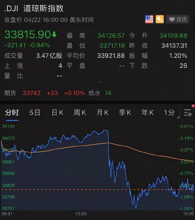 突发！美股昨夜400点大跳水，拜登要对富人征税了！15万亿基建计划后拜登或又有6.5万亿新计划