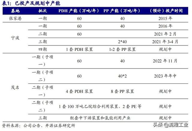 东华能源打造“丙烷-丙烯-聚丙烯+氢气”全产业链