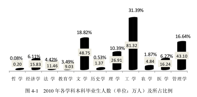 文科生太多影响国家发展？真相是这样的