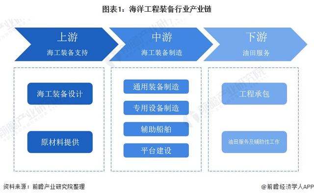 预见2021：《2021年中国海洋工程装备产业全景图谱》