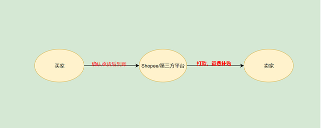 提现的好帮手！Shopee跨境支付平台知多少？