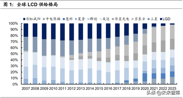 面板行业研究：未来如何发展和演绎？