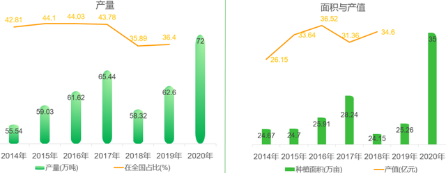 简析云南省菠萝产业：种植面积、产量、市场需求以及外贸数据等