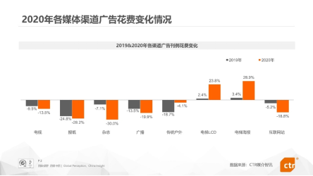 分众传媒2021半年报预告：预计业绩大增243.7%—261.9%