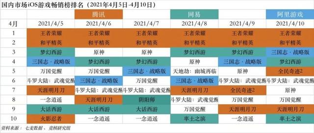 网易3A大作有望暑期档上线；原神云游戏进行小范围技术测试 | 游戏产业周报