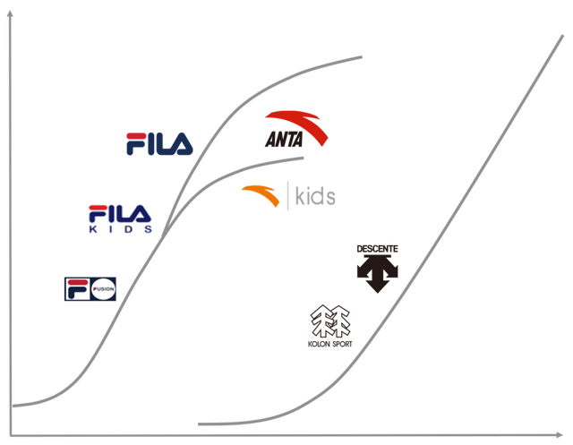 品牌价值持续攀升，FILA如何逆袭成功的？