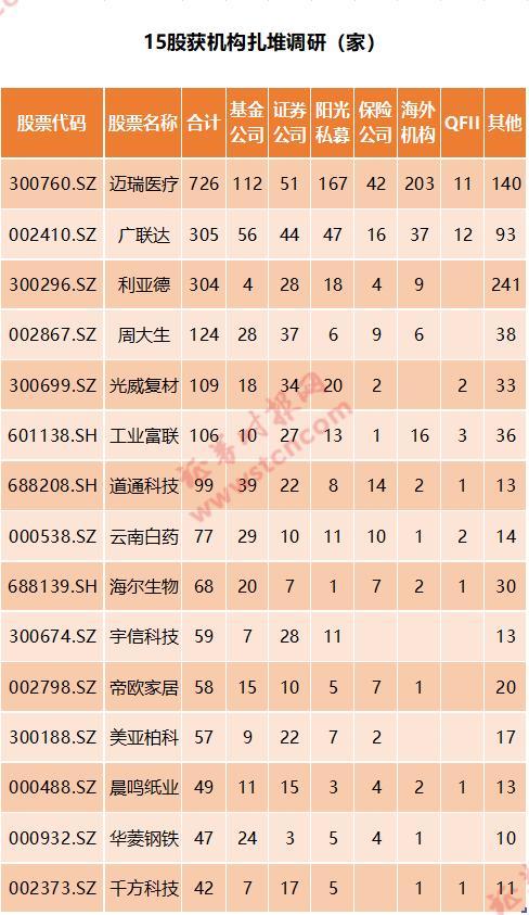 踩破门槛！726家机构蜂拥调研这只医疗白马股