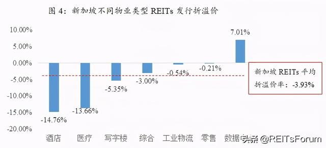 国际借鉴丨香港、新加坡市场REITs发行：折价还是溢价？