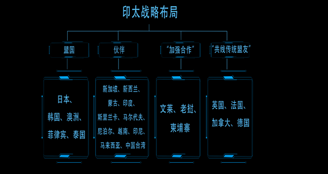 美国围堵中国分四个梯队，日本和中国台湾在什么位置？