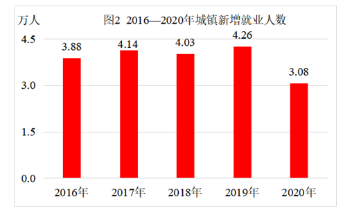 【数据发布】2020年日照市国民经济和社会发展统计公报