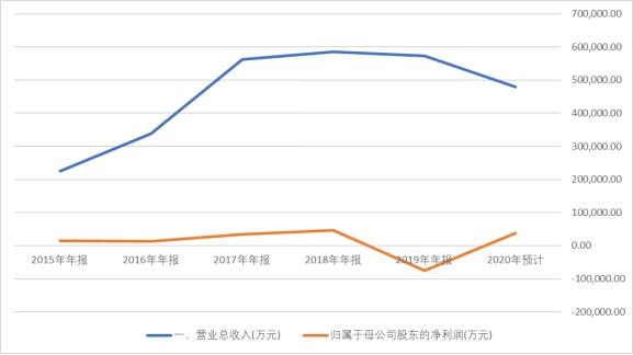 财报的秘密：新补品时代