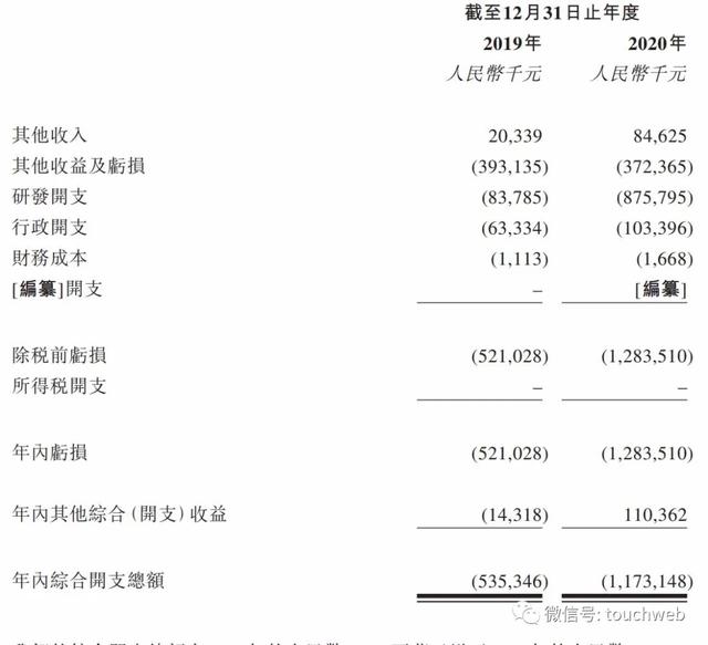 腾盛博药冲刺港交所：年亏近13亿 云锋博裕红杉GIC是股东