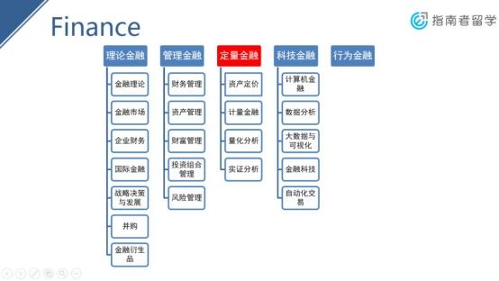 指南者留学公开课：申请热门金工金数金融项目，需要什么背景？