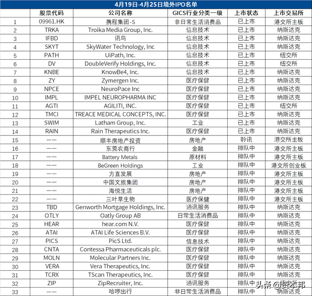 IPO | 携程回港上市首日涨近5%，哈啰出行冲刺“共享单车第一股”