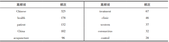 基于语料库的中医药文化海外传播话语分析