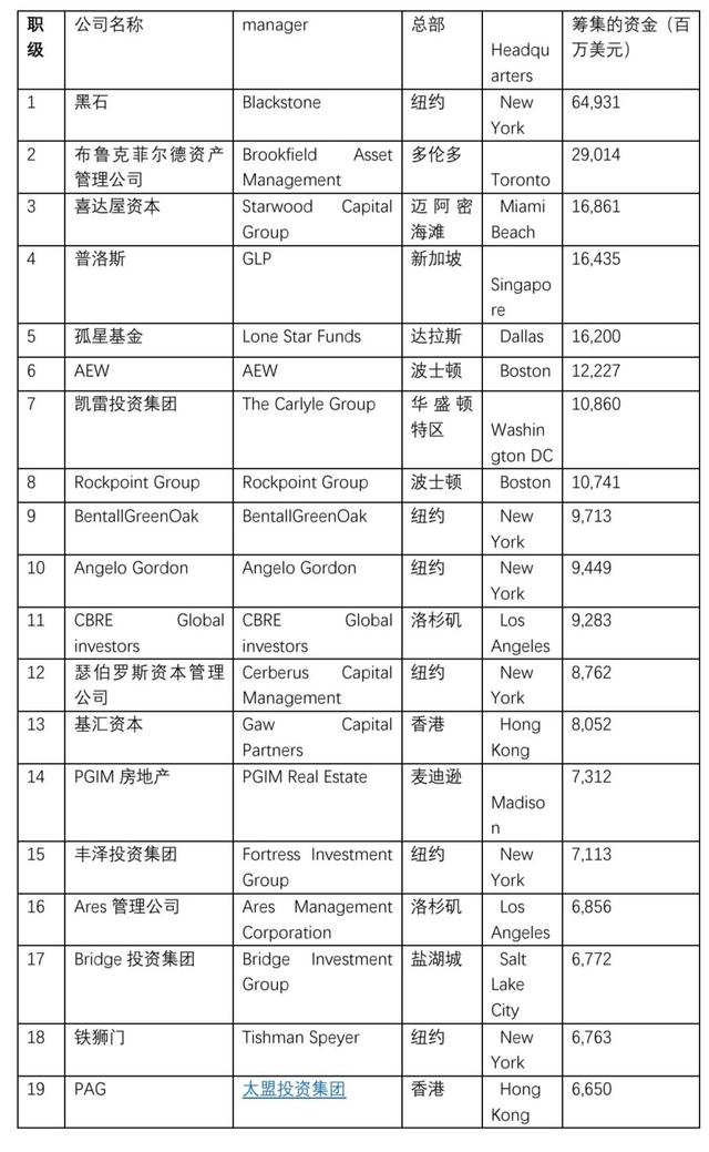 全球房地产基金排名公司PERE TOP100榜单