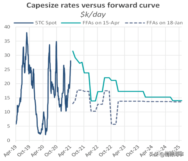 钢材需求旺盛，Cape市场强势回归