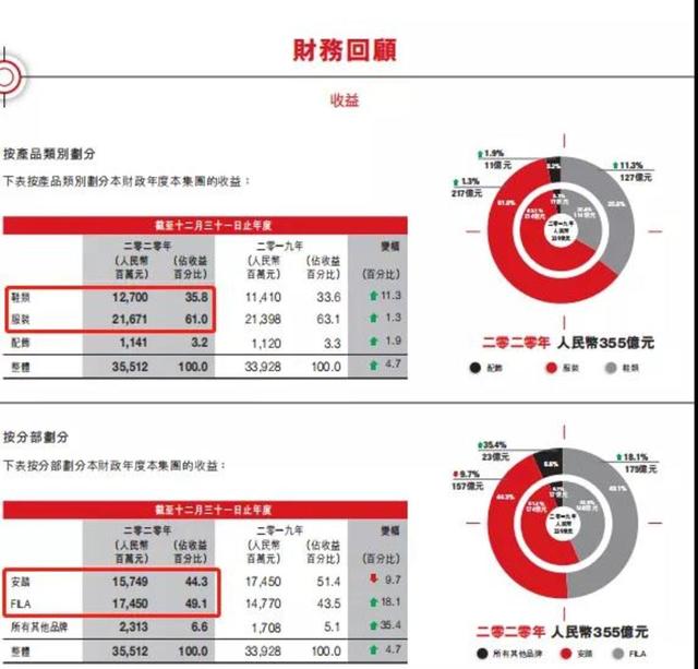 品牌价值持续攀升，FILA如何逆袭成功的？