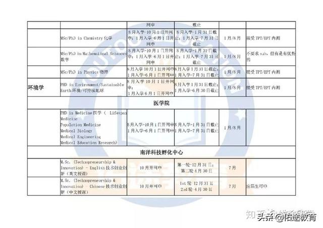 新加坡南洋理工大学（NTU）申请时间表（请收藏）