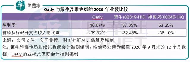 「预见」当红燕麦奶品牌要上市，交的“智商税”能否赚回来？