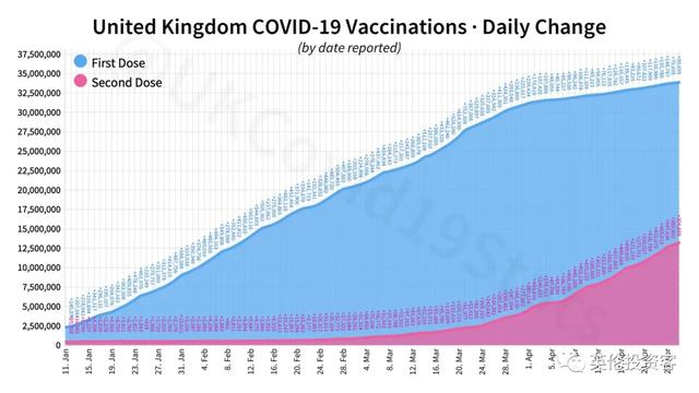 疫苗见效，4000万英国人所在地确诊清零！新冠死亡率下降97%