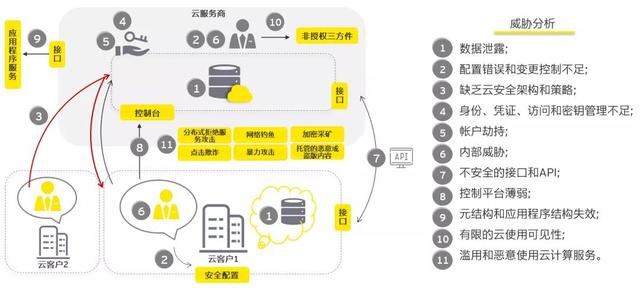 安永：因为“透明”，所以“可信”——云服务商云安全规划