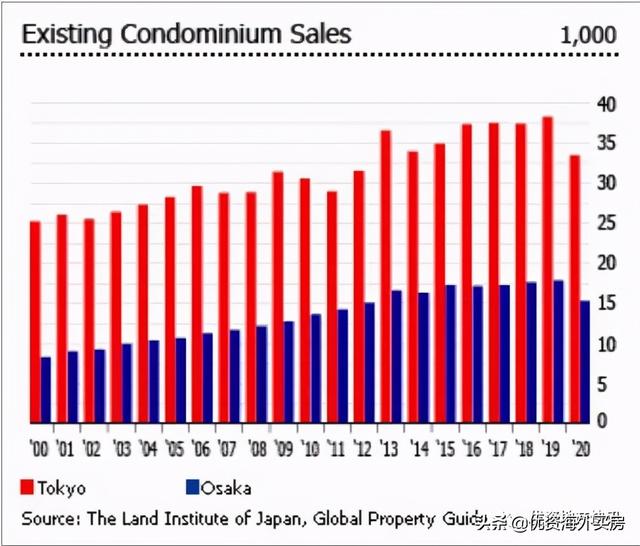 日本的房地产市场几乎没有变化