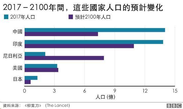 特稿｜全球人口下降“海啸”将至？