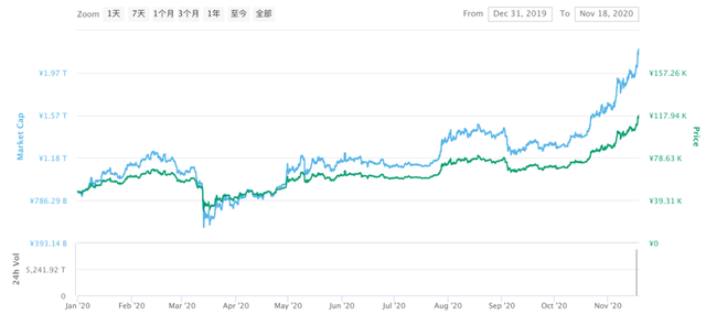 30分钟全网爆仓逾9000万美元，空头损失惨重！比特币突破18000美元，创近三年新高