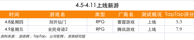 Supercell三款新游曝光；停售游戏打水货国行PS5上市在即 | 游戏产业周报