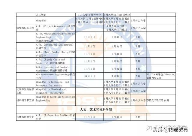 新加坡南洋理工大学（NTU）申请时间表（请收藏）