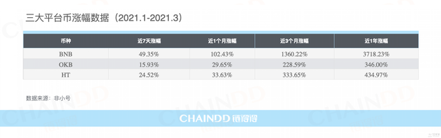 全面拆解Coinbase上市估值，DEX、币安价值模型浮出水面