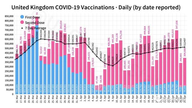 疫苗见效，4000万英国人所在地确诊清零！新冠死亡率下降97%