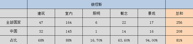 美国MUSE Design 银奖篇 | 室内设计仍是最热门参赛类别