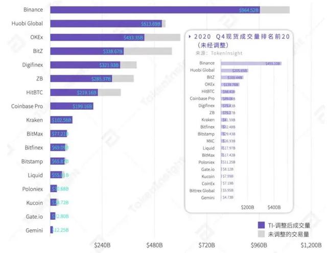 千亿币安：Coinbase上市滤镜后的巨兽