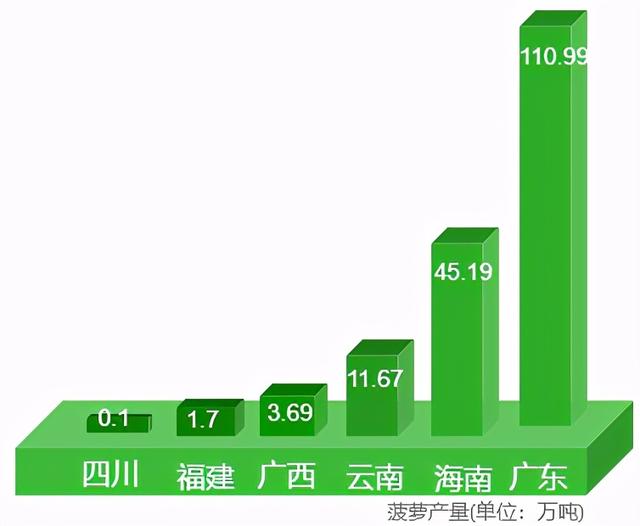 简析云南省菠萝产业：种植面积、产量、市场需求以及外贸数据等