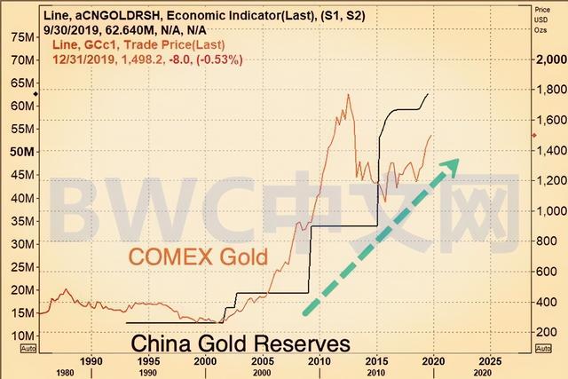 美国实际或没有8000吨黄金,中国实际或有3万吨黄金,事情有新进展