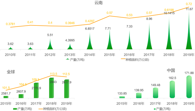 简析云南省菠萝产业：种植面积、产量、市场需求以及外贸数据等