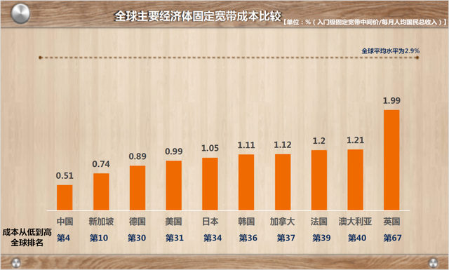 我国固定宽带“用户负担”全球第四低 新一轮提速降费加码