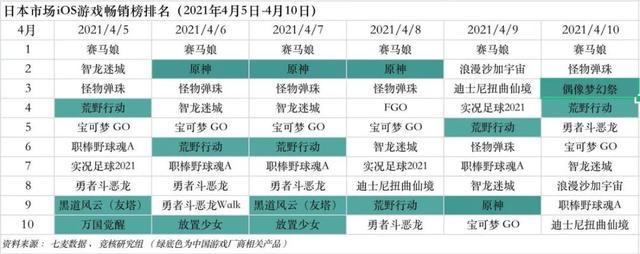 网易3A大作有望暑期档上线；原神云游戏进行小范围技术测试 | 游戏产业周报