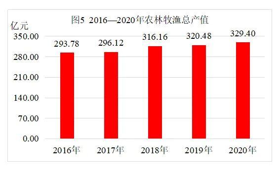 【数据发布】2020年日照市国民经济和社会发展统计公报